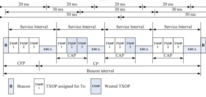 Figure 3.2 shows an example using the IEEE 802.11e reference round-robin polling  scheme