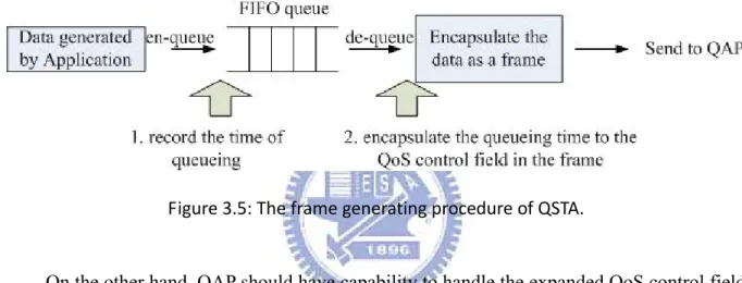 Figure 3.5: The frame generating procedure of QSTA.   