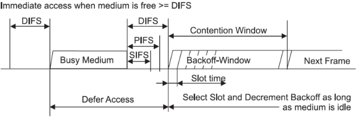 Figure 2.1 DCF transmission scheme.   5
