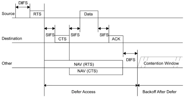 Figure 2.2 DCF timing chart.