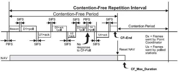 Figure 2.3 PCF timing chart.