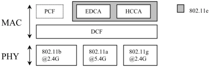 Figure 2.4 IEEE 802.11 protocol layer. 