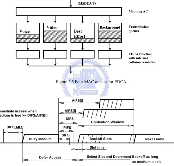 Figure 2.5 Four MAC queues for EDCA. 