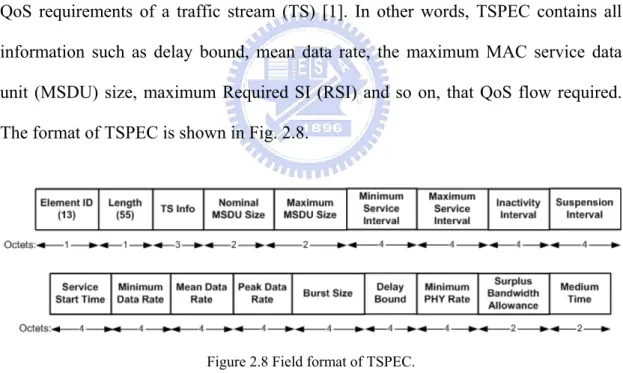 Figure 2.8 Field format of TSPEC. 