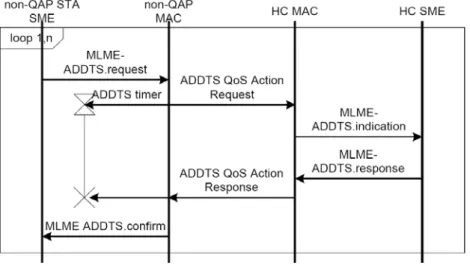 Figure 2.9 Format of ADDTS response. 
