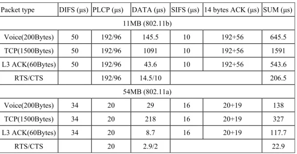 Table 2.2 VoIP Codec. 