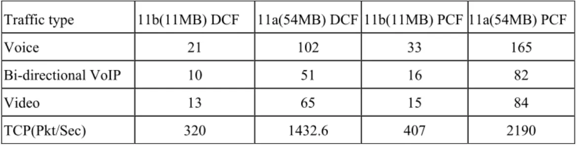 Table 2.4 shows WLAN channel capacity for supporting each class of traffic [6].  VoIP that uses G.711 codec consists of two voice flows in the table