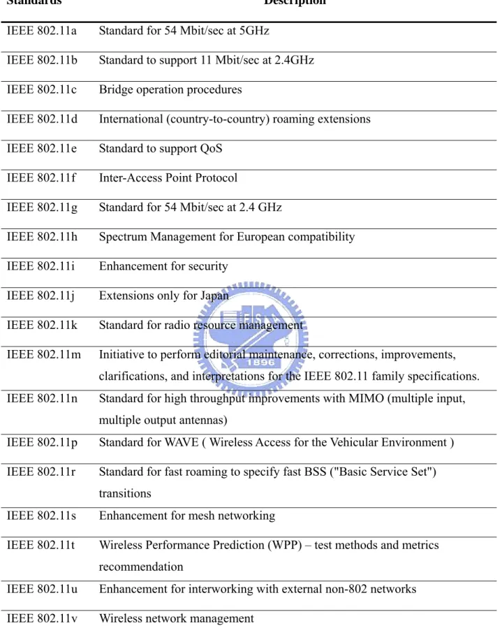 Table 1.1    The IEEE 802.11 family. 