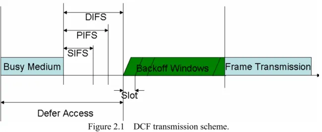 Figure 2.1    DCF transmission scheme. 