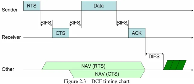 Figure 2.3    DCF timing chart 