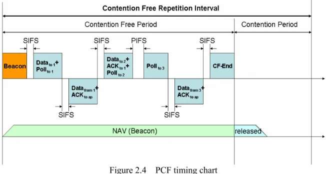 Figure 2.4    PCF timing chart 