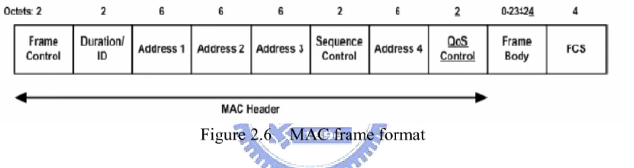 Figure 2.6    MAC frame format 