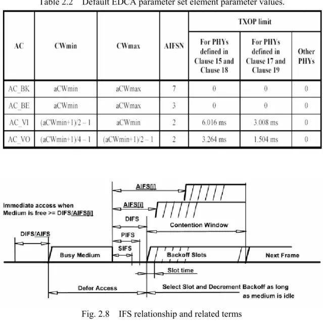 Table 2.2    Default EDCA parameter set element parameter values. 