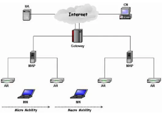 Figure 2.1 Hierarchical Mobile IP Architecture. 