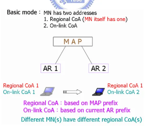 Figure 2.2 Basic Mode in HMIPv6. 