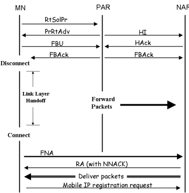 Figure 2.4 Fast Handover Protocol Signaling. 