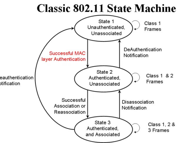 Figure 2.5 Classic 802.11 State Machine. 