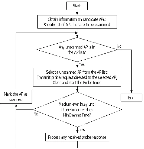 Figure 2.6 Fast Active Scan Algorithm. 