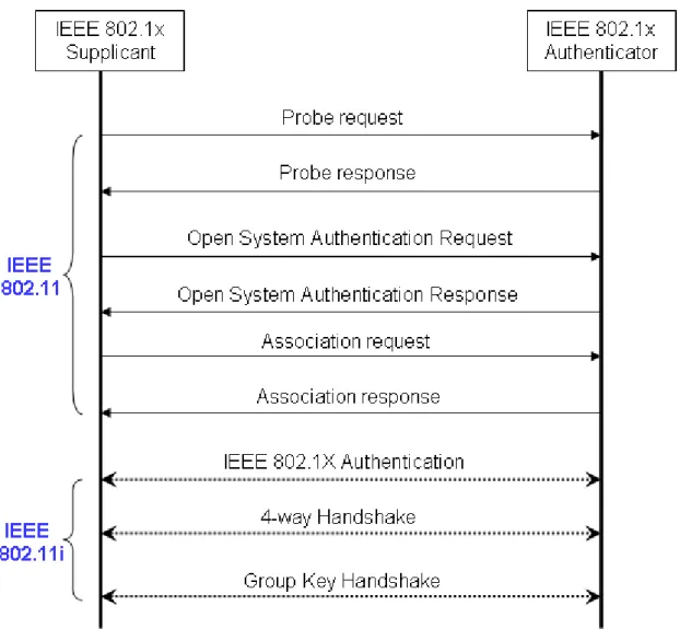 Figure 2.8 IEEE 802.1x in MAC Layer.   