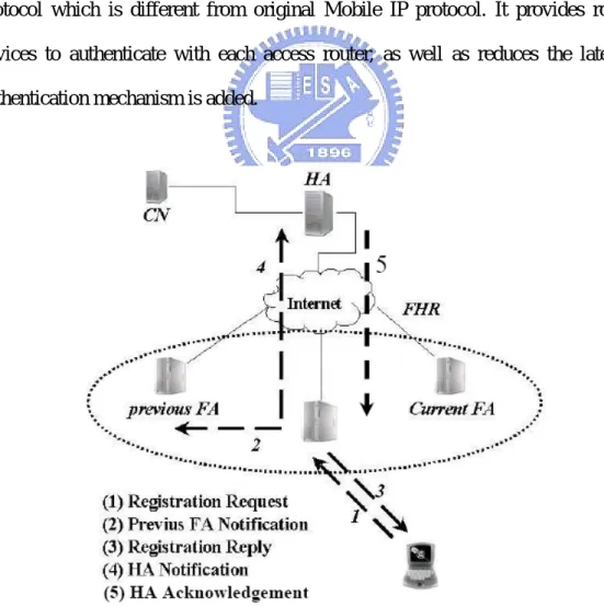 Figure 2.10 Mobile IP Fast Authentication Protocol. 