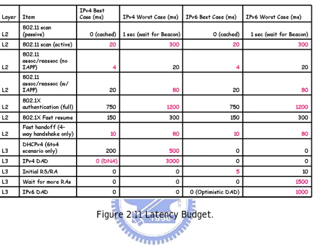 Figure 2.11 Latency Budget. 