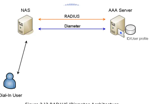 Figure 2.12 RADIUS/Diameter Architecture. 