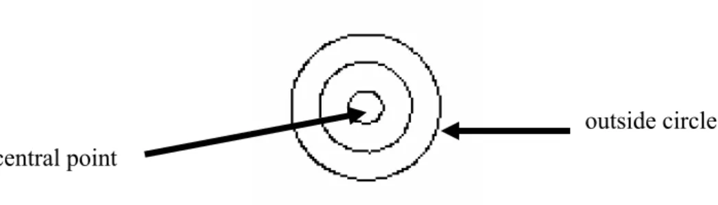 Fig. 2.16 A thinned finder pattern example with outside circle located. outside circle central point