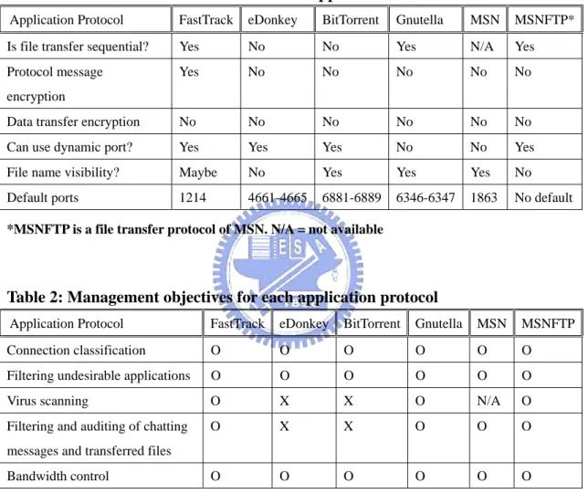 Table 1: The characteristics of P2P and IM applications. 