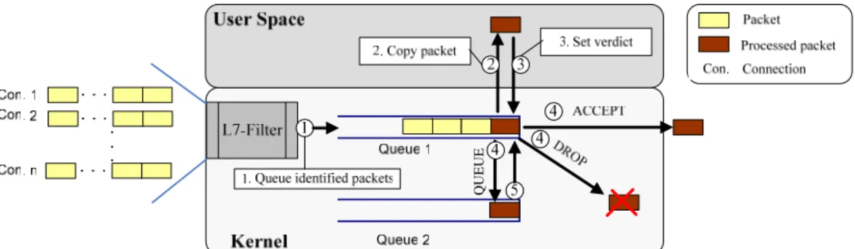 Figure 1: Packet queuing and redirect mechanism 