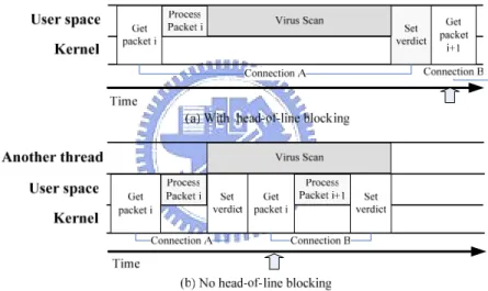 Figure 2: Head-of-line blocking problem  Segmented virus signature 