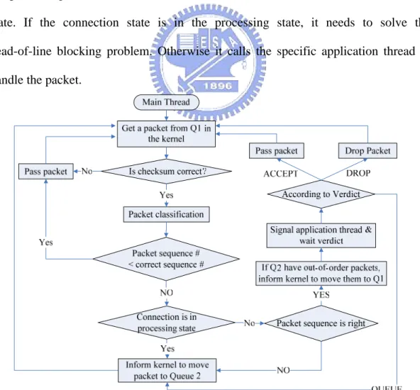 Figure 3: The flow chart of main thread 