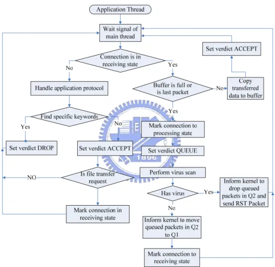 Figure 4 illustrates the entire flow chart of an application thread. The application  thread handles the application protocol and decides to pass or drop the packet