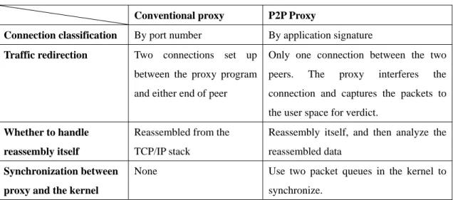 Table 3: The difference in proxy architecture 