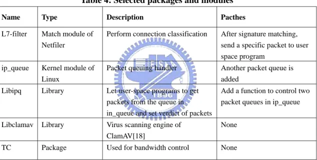 Table 4: Selected packages and modules 