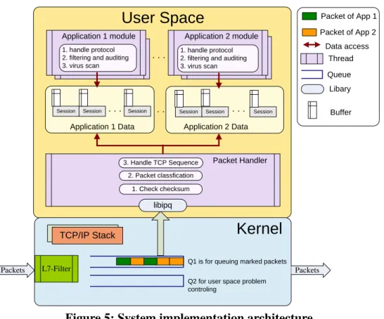 Figure 5: System implementation architecture 