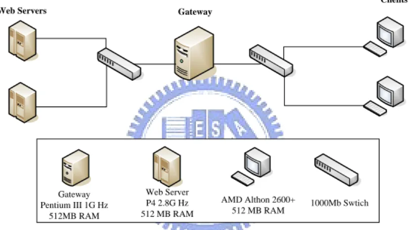 Figure 6: Benchmarking environment 