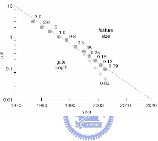 Fig. 1.1 Gate length scaling as a function of the year of introduction for technology  node [1]