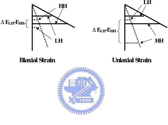 Fig. 1.3 Splitting of light hole band and heavy hole band with biaxial and uniaxial  strains in low electric field (solid line) and high electric field (dash line) [22]