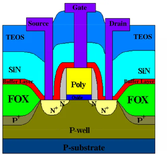 Fig. 2.1 Schematic cross section of the locally-strained-channel NMOSFT. 