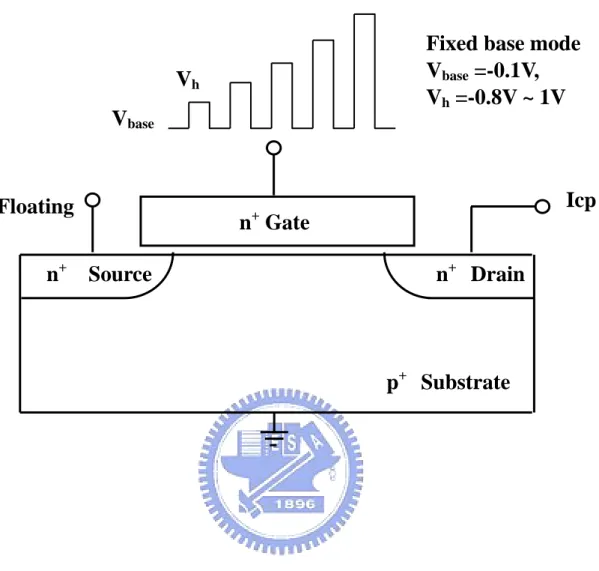 Fig. 2.3 Measurement setup of single-junction charge pumping measurement. 