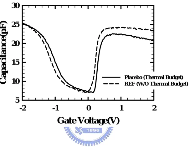 Fig. 3.1 Capacitance-Voltage(C-V) characteristics of NMOSFETs processed with  different thermal budgets
