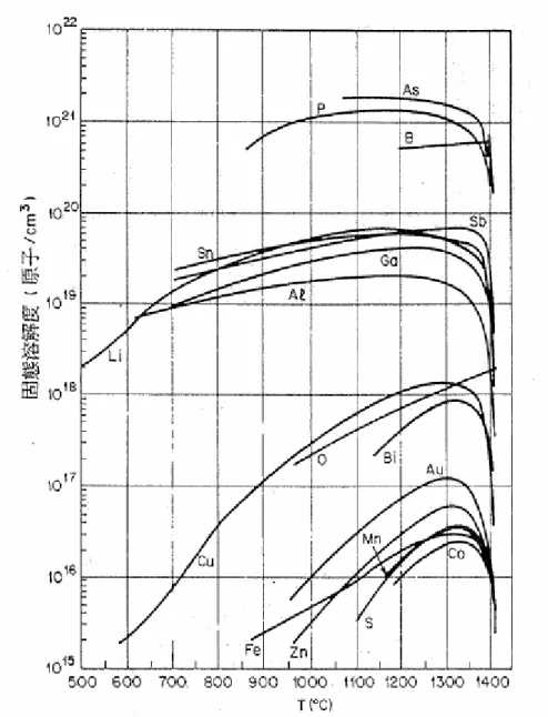 Fig. 3.2 Solid solubility of various elements in Si as a function of temperature [37]