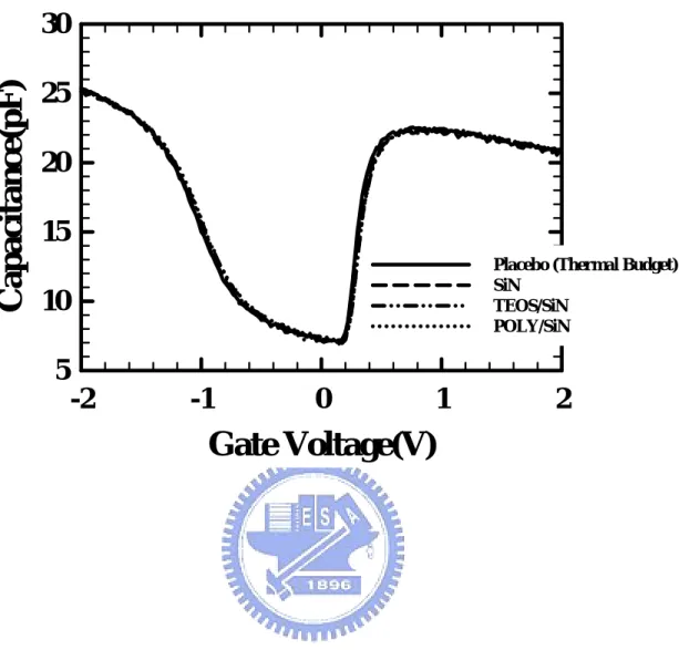 Fig. 3.3 Capacitance-Voltage(C-V) characteristics of different splits of NMOSFETs.  Channel width/channel length = 50μm/50μm