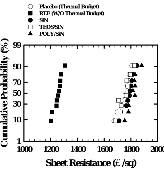Fig. 3.4 Cumulative probability distribution of poly-gate sheet resistance for all splits of  samples