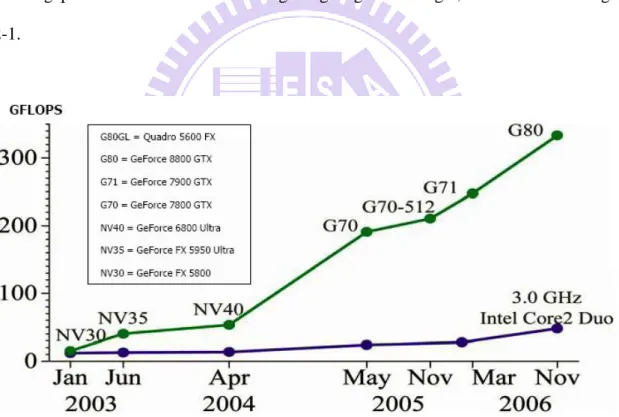 Fig. 2-1 Floating-Point Operations per Second for the CPU and GPU 