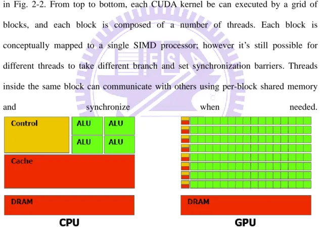Fig. 2-2 GPU Devotes More Transistors to Data Processing 