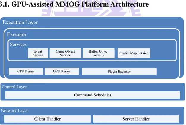 Fig. 3-1 GPU-Assisted MMOG Platform Architecture 