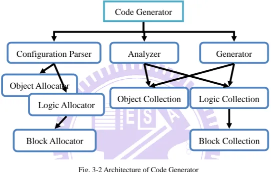Fig.  3-2  is  the  architecture  of  the  code  generator.  There  are  three  important  components in the generator, which are configuration parser, analyzer and generator
