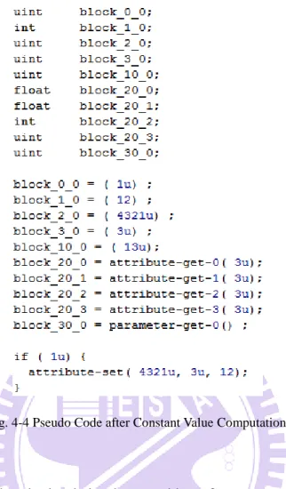 Fig. 4-4 Pseudo Code after Constant Value Computation 