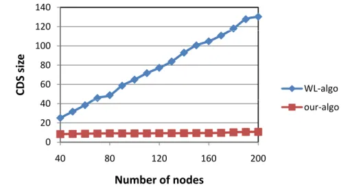 Figure 2: The effect of the number of nodes N. This figure shows that our-algo outper- outper-forms WL-algo since |max − min| ≈ 115.12 for WL-algo and |max − min| ≈ 2.34 for our-algo.